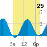 Pablo Creek tide chart for Thursday, July 25, 2024
