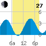 Pablo Creek tide chart for Saturday, July 27, 2024