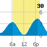 Pablo Creek tide chart for Tuesday, July 30, 2024