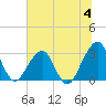 Pablo Creek tide chart for Thursday, July 4, 2024