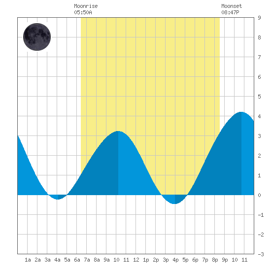Pablo Creek tide chart for Friday, July 5, 2024