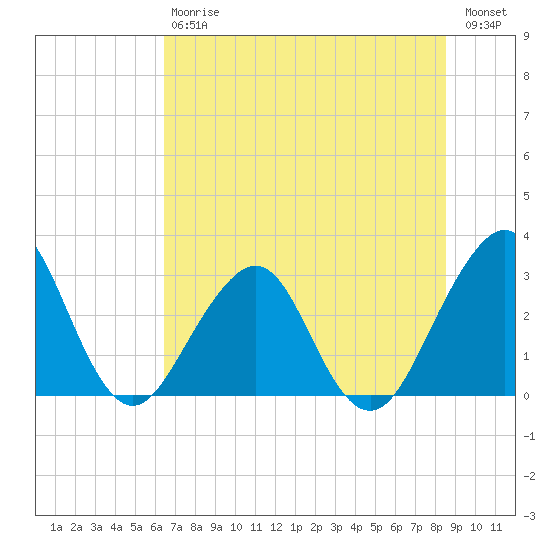 Pablo Creek tide chart for Saturday, July 6, 2024