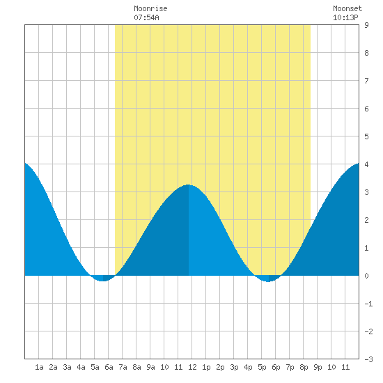 Pablo Creek tide chart for Sunday, July 7, 2024