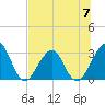 Pablo Creek tide chart for Sunday, July 7, 2024