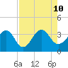 Pablo Creek tide chart for Saturday, August 10, 2024