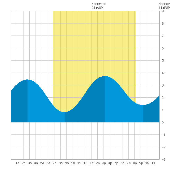 Pablo Creek tide chart for Sunday, August 11, 2024