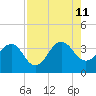 Pablo Creek tide chart for Sunday, August 11, 2024