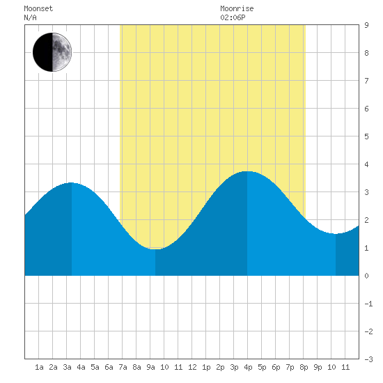Pablo Creek tide chart for Monday, August 12, 2024