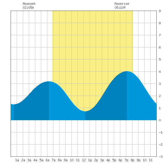 Pablo Creek tide chart for Thursday, August 15, 2024