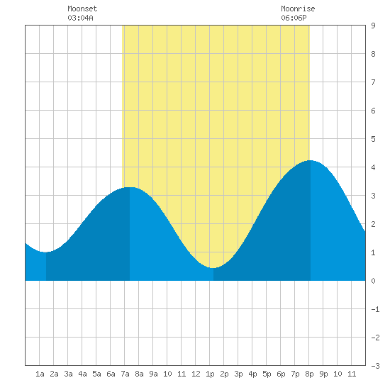 Pablo Creek tide chart for Friday, August 16, 2024