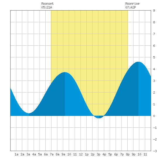 Pablo Creek tide chart for Sunday, August 18, 2024