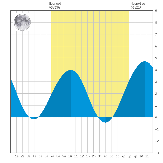 Pablo Creek tide chart for Monday, August 19, 2024