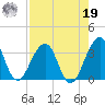 Pablo Creek tide chart for Monday, August 19, 2024