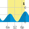 Pablo Creek tide chart for Thursday, August 1, 2024