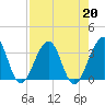 Pablo Creek tide chart for Tuesday, August 20, 2024
