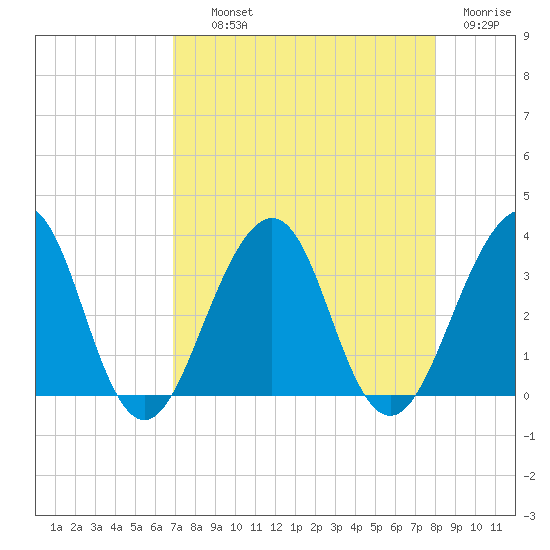 Pablo Creek tide chart for Wednesday, August 21, 2024