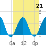 Pablo Creek tide chart for Wednesday, August 21, 2024