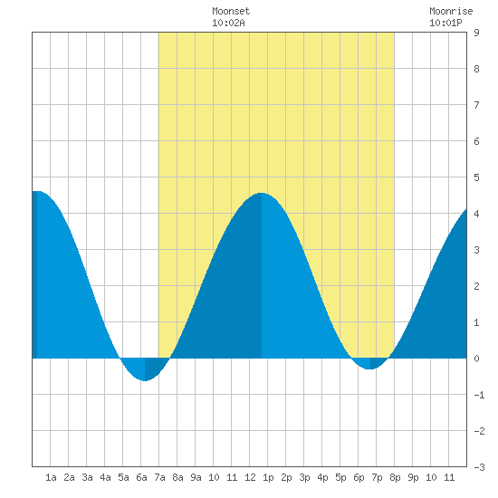 Pablo Creek tide chart for Thursday, August 22, 2024