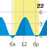 Pablo Creek tide chart for Thursday, August 22, 2024