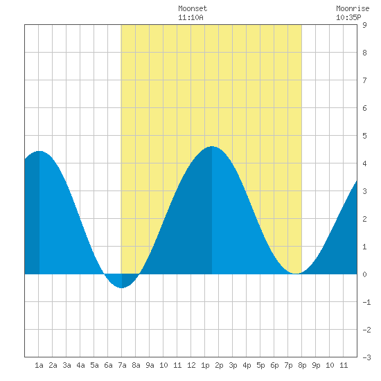 Pablo Creek tide chart for Friday, August 23, 2024