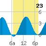 Pablo Creek tide chart for Friday, August 23, 2024