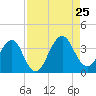 Pablo Creek tide chart for Sunday, August 25, 2024