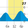 Pablo Creek tide chart for Tuesday, August 27, 2024