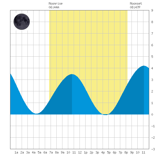 Pablo Creek tide chart for Sunday, August 4, 2024