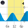Pablo Creek tide chart for Sunday, August 4, 2024