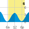 Pablo Creek tide chart for Tuesday, August 6, 2024