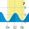Pablo Creek tide chart for Wednesday, August 7, 2024