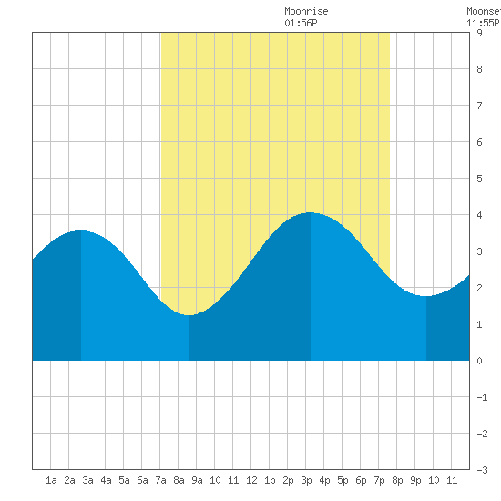 Pablo Creek tide chart for Tuesday, September 10, 2024