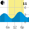 Pablo Creek tide chart for Wednesday, September 11, 2024