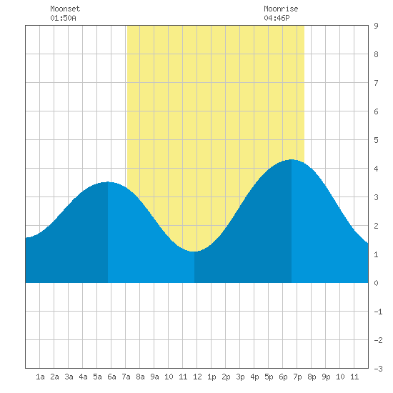Pablo Creek tide chart for Friday, September 13, 2024