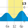 Pablo Creek tide chart for Friday, September 13, 2024