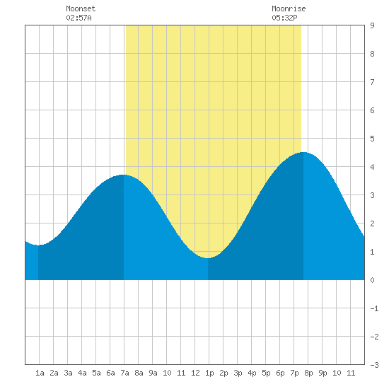 Pablo Creek tide chart for Saturday, September 14, 2024
