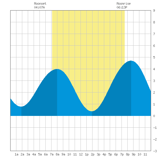 Pablo Creek tide chart for Sunday, September 15, 2024