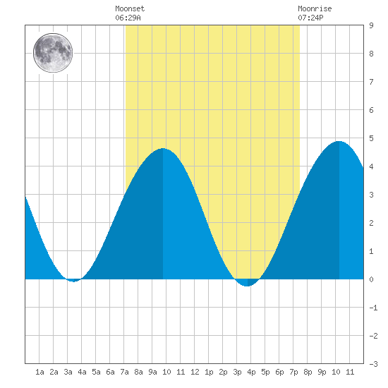 Pablo Creek tide chart for Tuesday, September 17, 2024