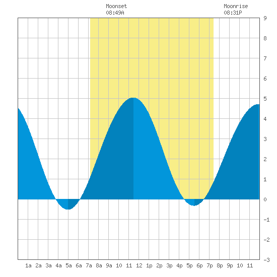 Pablo Creek tide chart for Thursday, September 19, 2024