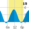 Pablo Creek tide chart for Thursday, September 19, 2024