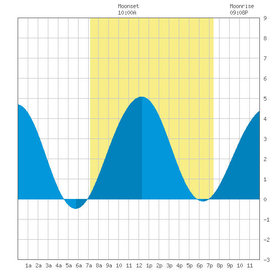 Pablo Creek tide chart for Friday, September 20, 2024