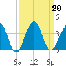 Pablo Creek tide chart for Friday, September 20, 2024