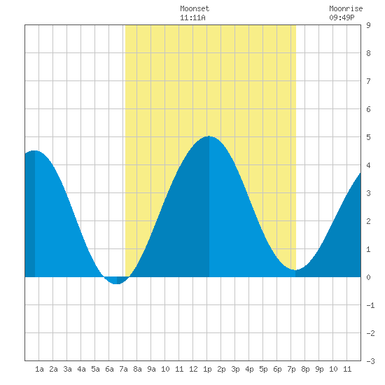 Pablo Creek tide chart for Saturday, September 21, 2024
