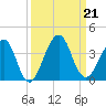 Pablo Creek tide chart for Saturday, September 21, 2024