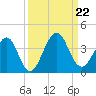 Pablo Creek tide chart for Sunday, September 22, 2024
