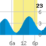 Pablo Creek tide chart for Monday, September 23, 2024