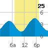 Pablo Creek tide chart for Wednesday, September 25, 2024