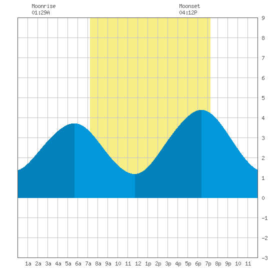 Pablo Creek tide chart for Thursday, September 26, 2024