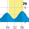 Pablo Creek tide chart for Thursday, September 26, 2024