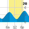 Pablo Creek tide chart for Saturday, September 28, 2024